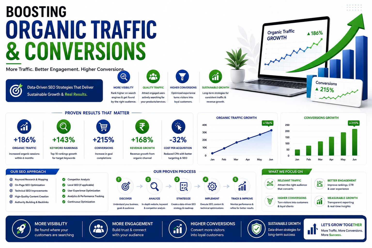 Boosting Organic Traffic & Conversions