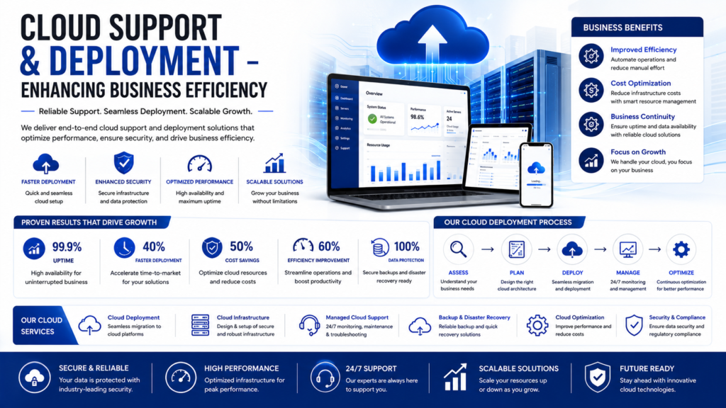 Cloud Support & Deployment – Enhancing Business Efficiency